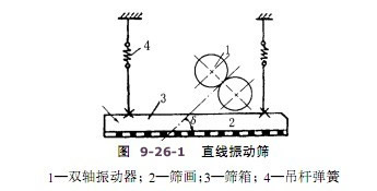 直线振动筛结构图 直线振动筛结构图
