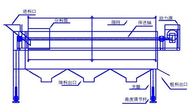 新型柴油动力滚筒筛不受场地限制-不接电滚筒筛厂家定制