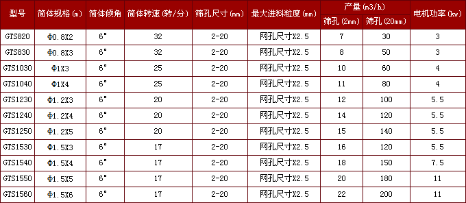 矿用双层滚筒筛参数表