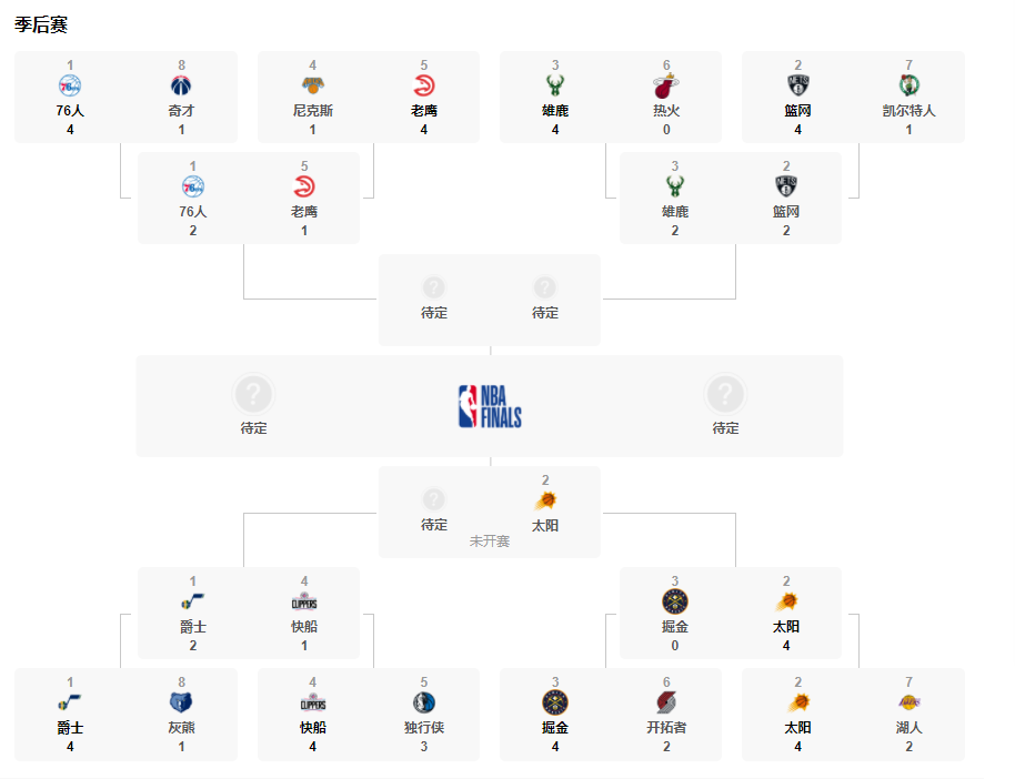 2021年NBA季后赛最新大比分战报！